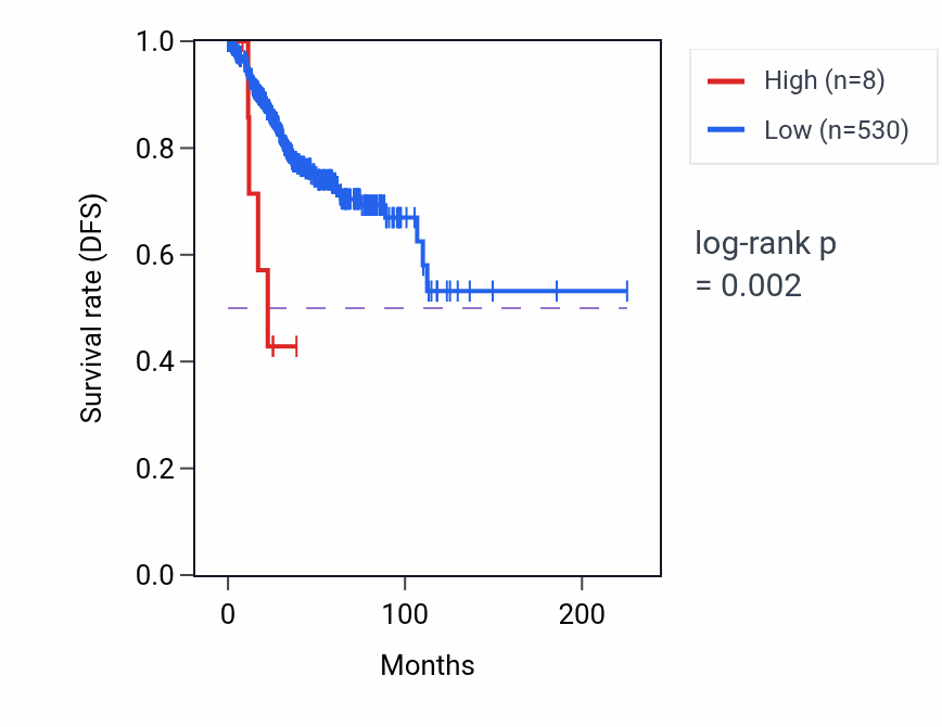 Kaplan&ndash;Meier survival curve for OR4G11P RNA expression in UCEC: high vs low expression groups.