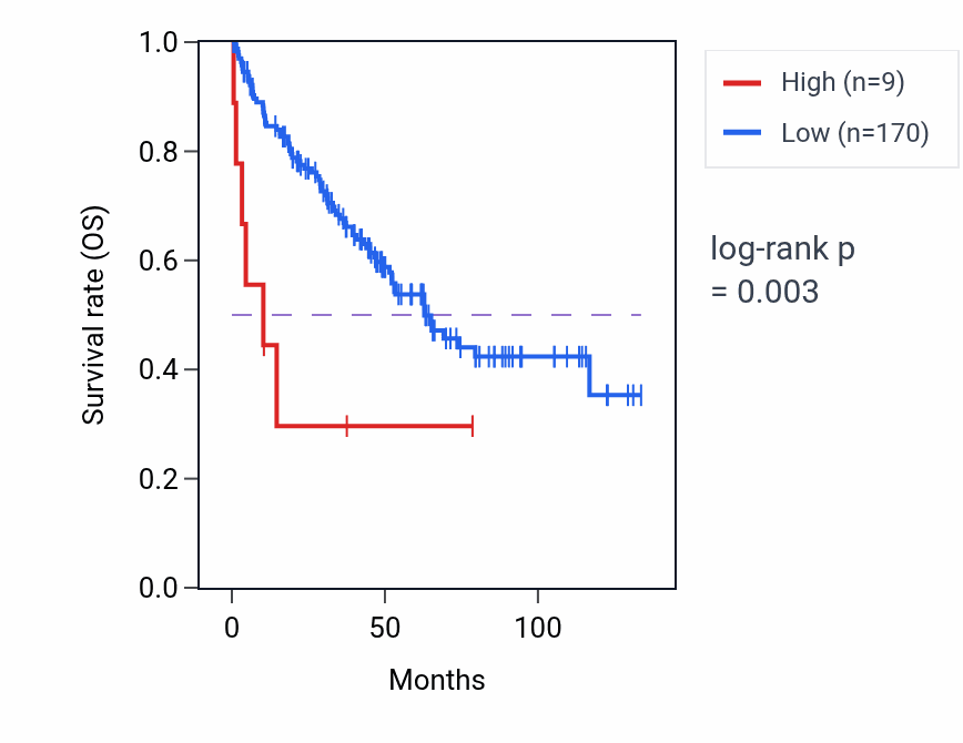 Kaplan&ndash;Meier survival curve for OR4G1P RNA expression in KIRC: high vs low expression groups.