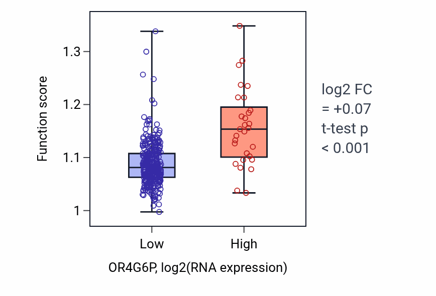 Box plot of Regulated exocytosis in OR4G6P-low vs OR4G6P-high samples in STAD.