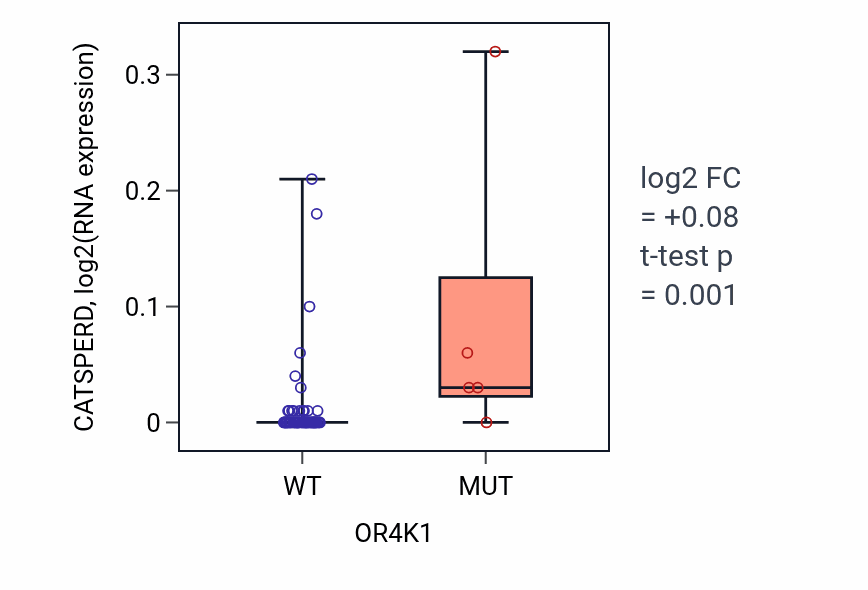 Box plot of CATSPERD in OR4K1-low vs OR4K1-high samples in SKIN.