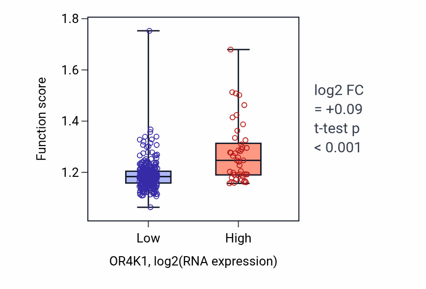 Box plot of Macromolecule methylation in OR4K1-low vs OR4K1-high samples in STAD.
