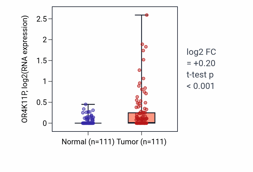 Tumor-vs-normal expression box plot for OR4K11P in BRCA.