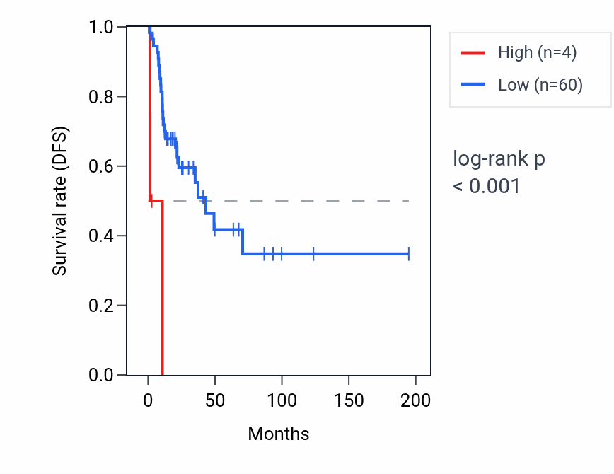 Kaplan&ndash;Meier survival curve for OR4K12P RNA expression in KIRP: high vs low expression groups.