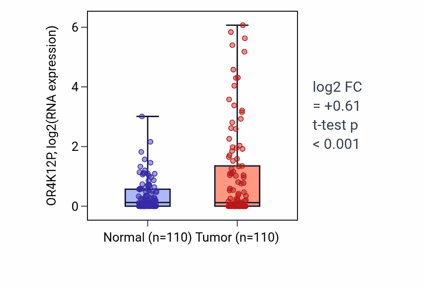Tumor-vs-normal expression box plot for OR4K12P in BRCA.