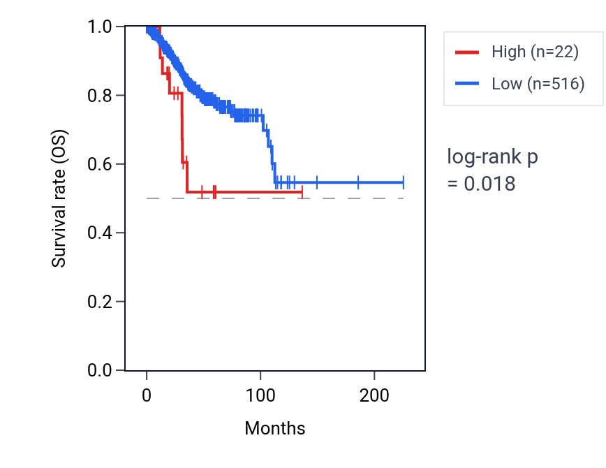 Kaplan&ndash;Meier survival curve for OR4K13 RNA expression in UCEC: high vs low expression groups.