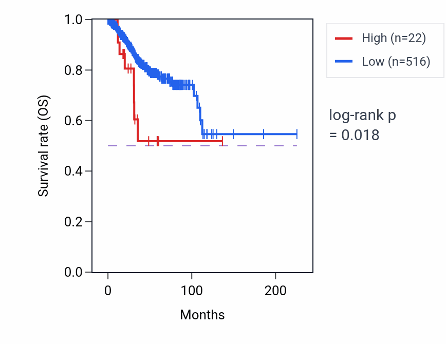 Kaplan&ndash;Meier survival curve for OR4K13 RNA-high vs -low samples in UCEC.