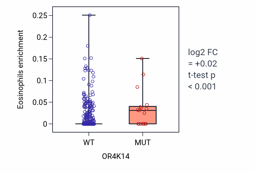 Box plot of Eosinophils in OR4K14-low vs OR4K14-high samples in LUSC.