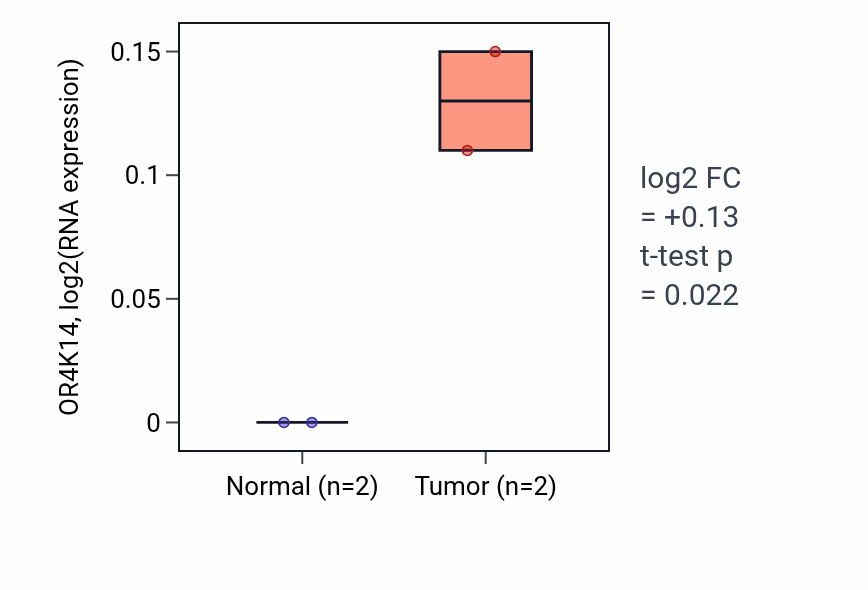 Tumor-vs-normal expression box plot for OR4K14 in PAAD.