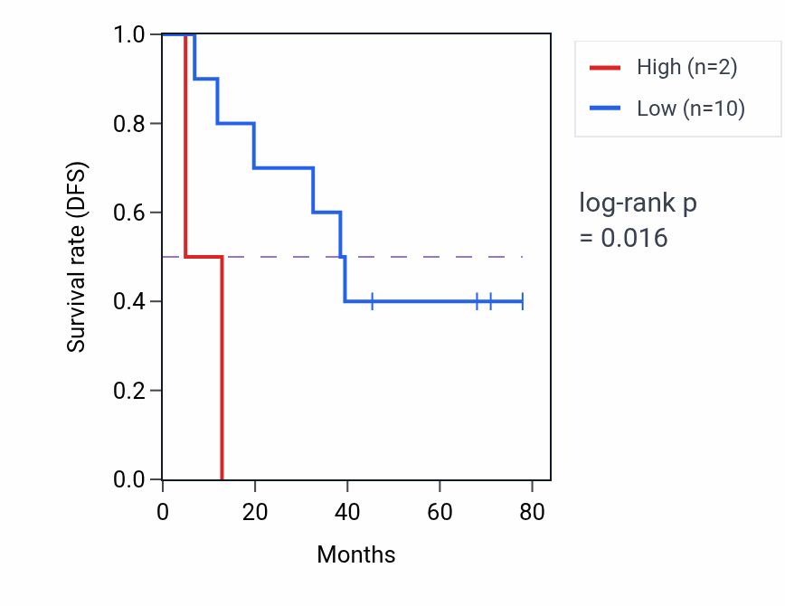 Kaplan&ndash;Meier survival curve for OR4K15 RNA expression in SCLC: high vs low expression groups.