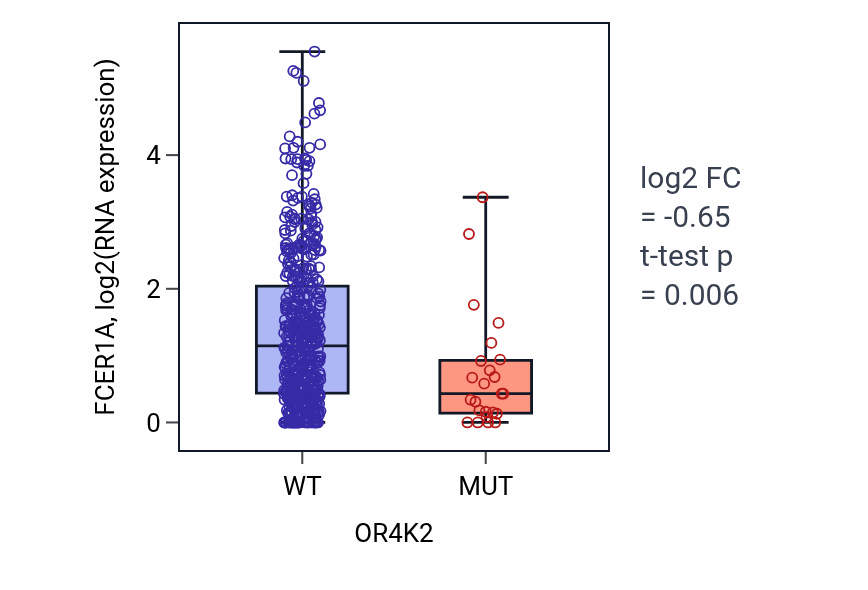 Box plot of FCER1A in OR4K2-low vs OR4K2-high samples in UCEC.