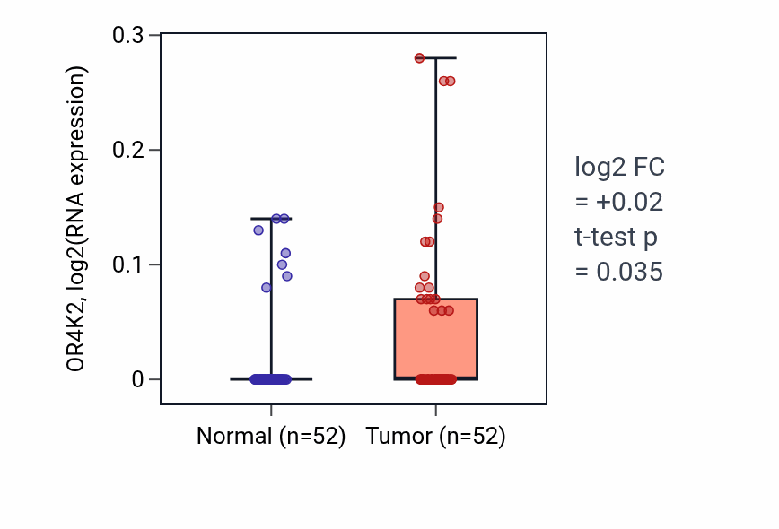 Tumor-vs-normal expression box plot for OR4K2 in PRAD.