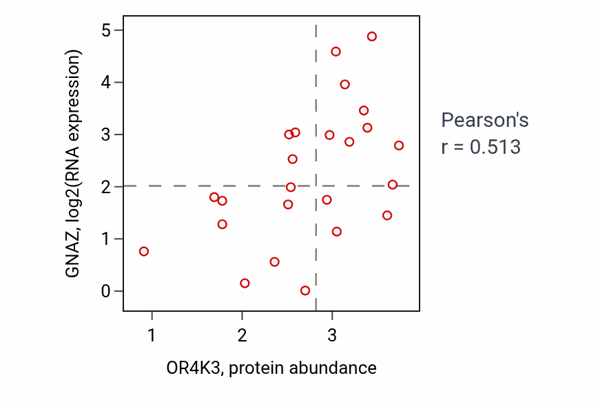 Per-sample scatter of OR4K3 vs GNAZ in BLOOD_Lymphoma (Pearson r = 0.51).