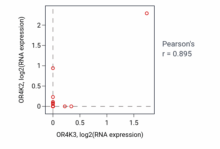 Per-sample scatter of OR4K3 vs OR4K2 in COAD (Pearson r = 0.90).