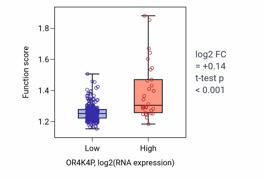 Box plot of Establishment of protein localization to membrane in OR4K4P-low vs OR4K4P-high samples in STAD.