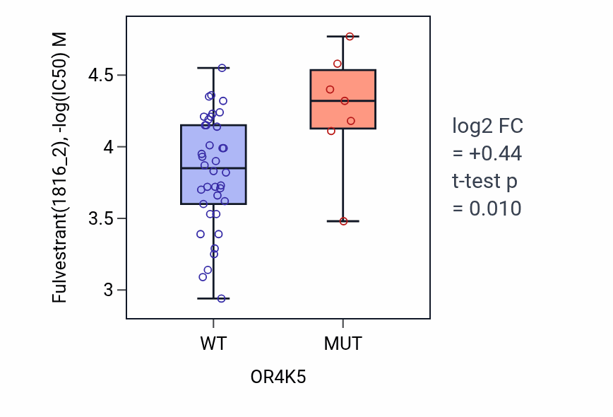 Box plot of Fulvestrant in OR4K5-low vs OR4K5-high samples in LARGE_INTESTINE.