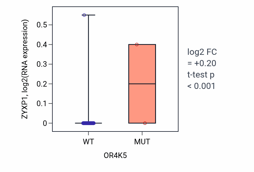 Box plot of ZYXP1 in OR4K5-low vs OR4K5-high samples in BLCA.