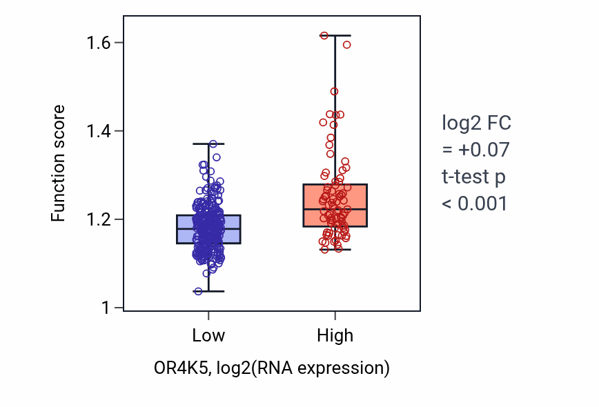 Box plot of snRNA 3'-end processing in OR4K5-low vs OR4K5-high samples in STAD.