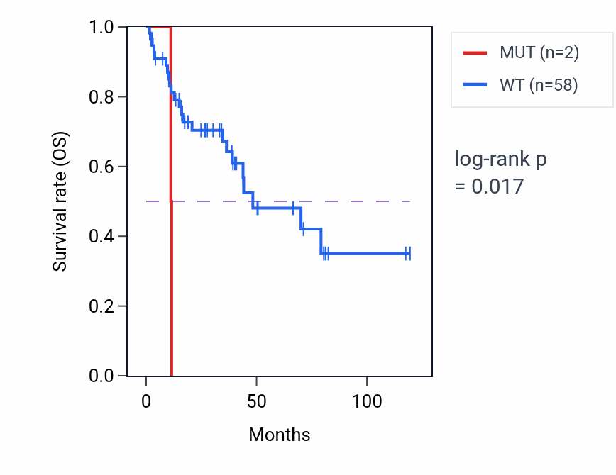 Kaplan&ndash;Meier survival curve for OR4K5 mutant vs wild-type samples in LUSC.