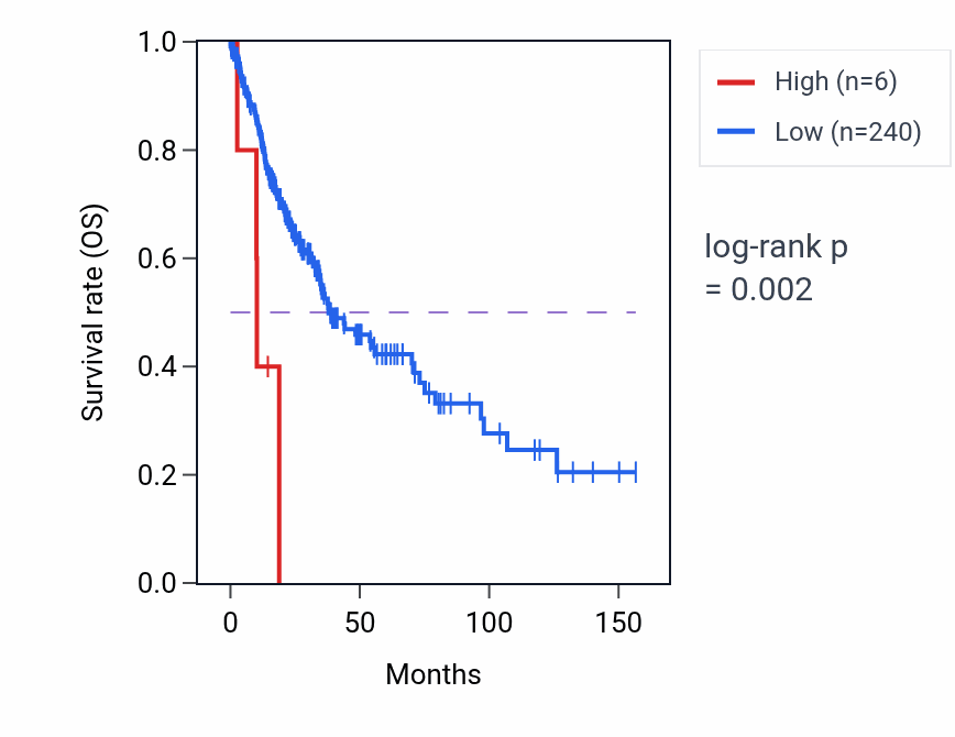 Kaplan&ndash;Meier survival curve for OR4K7P RNA expression in LUSC: high vs low expression groups.