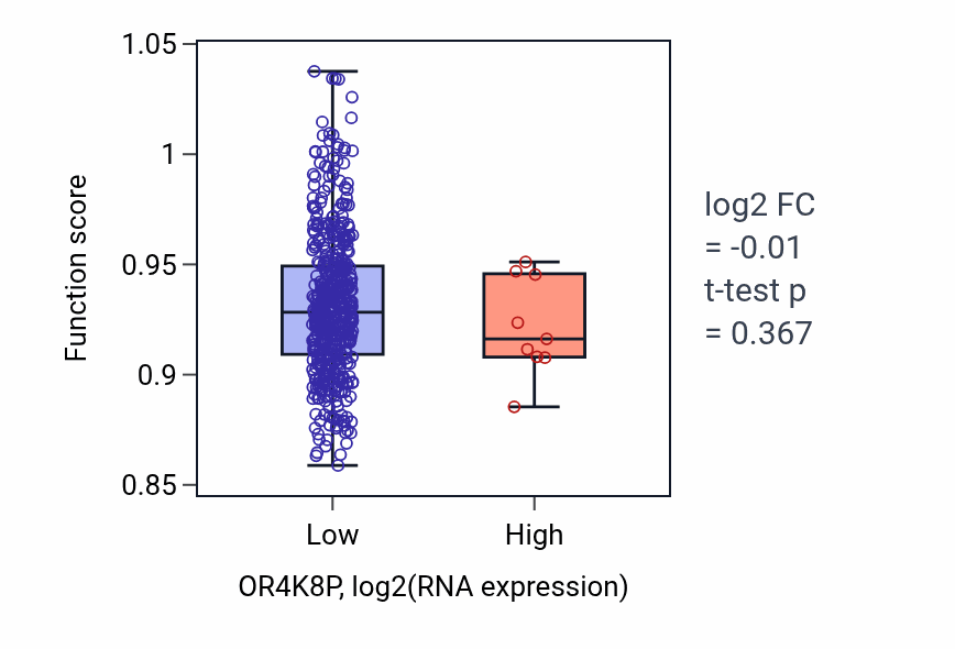 Box plot of Peptidyl-arginine modification in OR4K8P-low vs OR4K8P-high samples in HNSC.