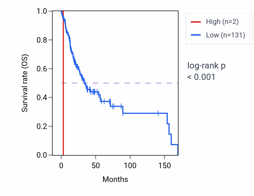 Kaplan&ndash;Meier survival curve for OR4K8P RNA expression in HNSC: high vs low expression groups.