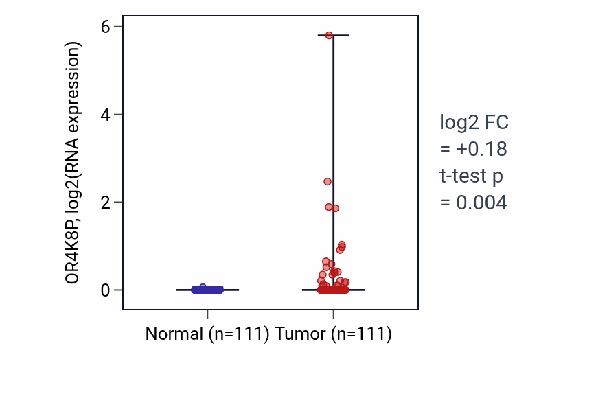 Tumor-vs-normal expression box plot for OR4K8P in BRCA.