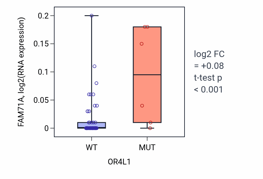 Box plot of FAM71A in OR4L1-low vs OR4L1-high samples in LARGE_INTESTINE.