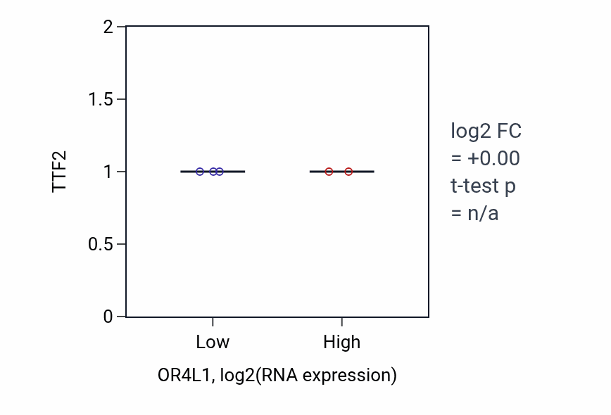 Box plot of TTF2 in OR4L1-low vs OR4L1-high samples in BLOOD_Leukemia.