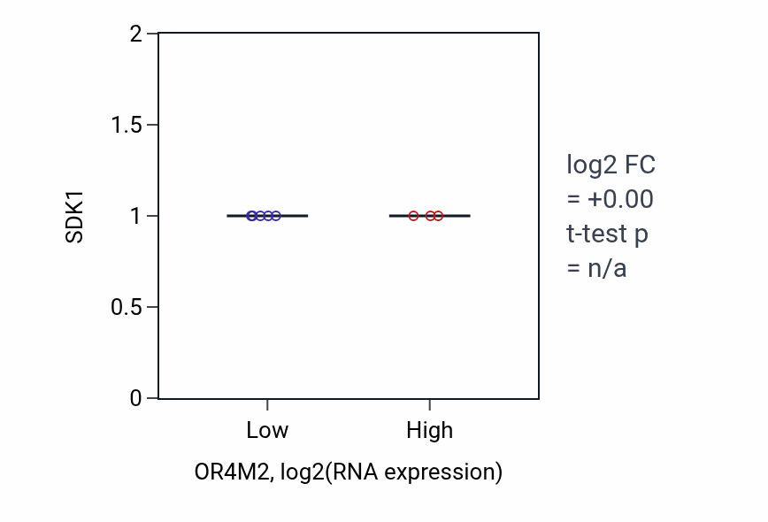 Box plot of SDK1 in OR4M2-low vs OR4M2-high samples in SOFT_TISSUE.