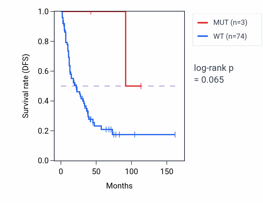 Kaplan&ndash;Meier survival curve for OR4M2 mutant vs wild-type samples in SCLC.