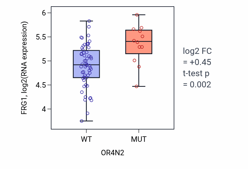 Box plot of FRG1 in OR4N2-low vs OR4N2-high samples in LARGE_INTESTINE.