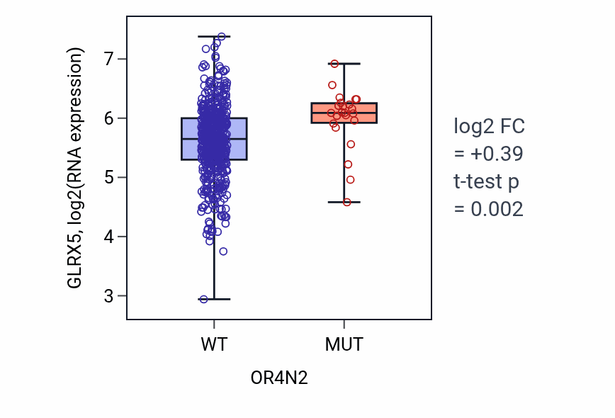Box plot of GLRX5 in OR4N2-low vs OR4N2-high samples in UCEC.