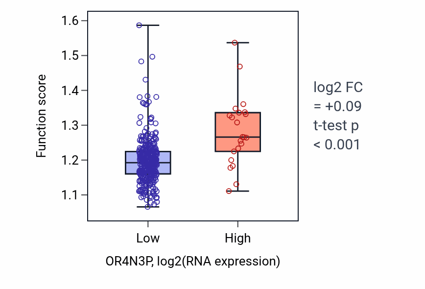 Box plot of Protein transmembrane import into intracellular organelle in OR4N3P-low vs OR4N3P-high samples in STAD.