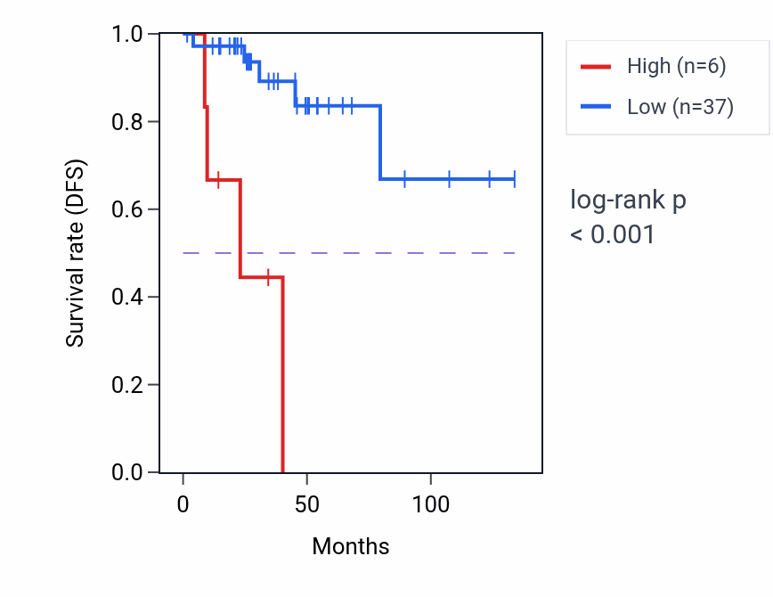 Kaplan&ndash;Meier survival curve for OR4N3P RNA expression in THYM: high vs low expression groups.