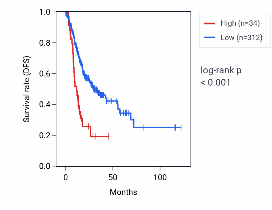 Kaplan&ndash;Meier survival curve for OR4N5 RNA expression in STAD: high vs low expression groups.