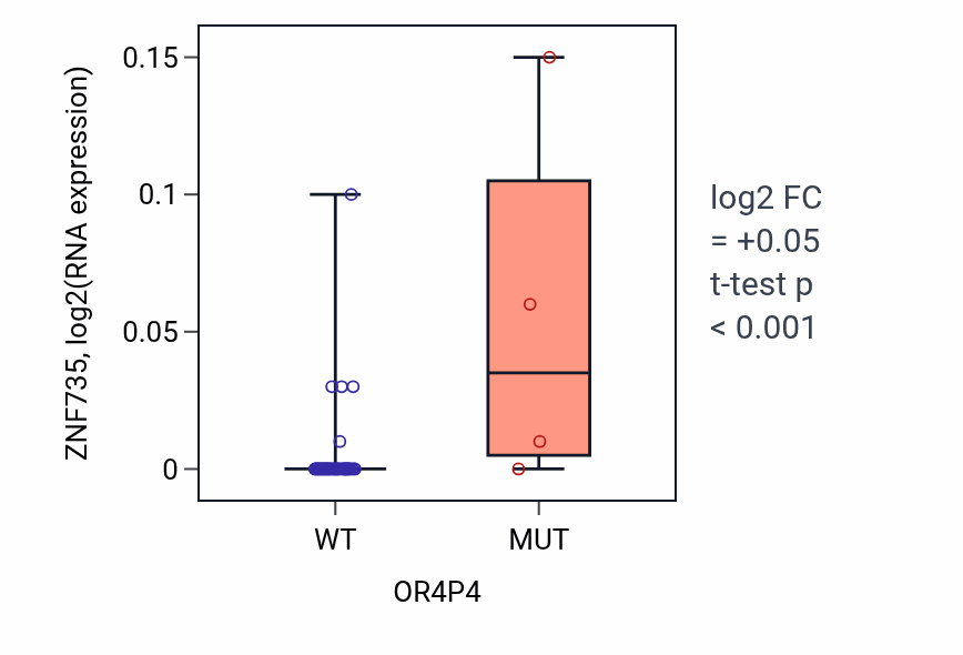 Box plot of ZNF735 in OR4P4-low vs OR4P4-high samples in LUNG_SCLC.