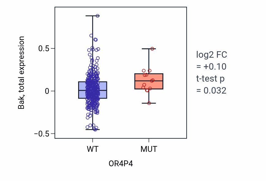 Box plot of Bak in OR4P4-low vs OR4P4-high samples in LUAD.