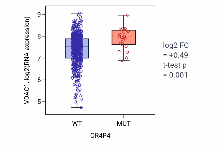 Box plot of VDAC1 in OR4P4-low vs OR4P4-high samples in UCEC.