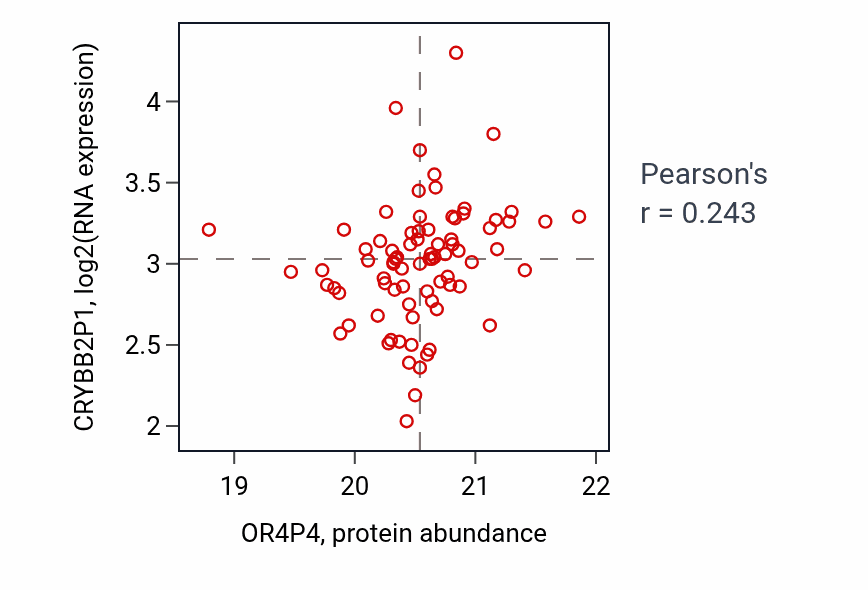Per-sample scatter of OR4P4 vs CRYBB2P1 in PDAC (Pearson r = 0.24).