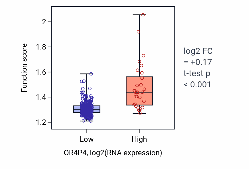 Box plot of Ribose phosphate biosynthetic process in OR4P4-low vs OR4P4-high samples in STAD.