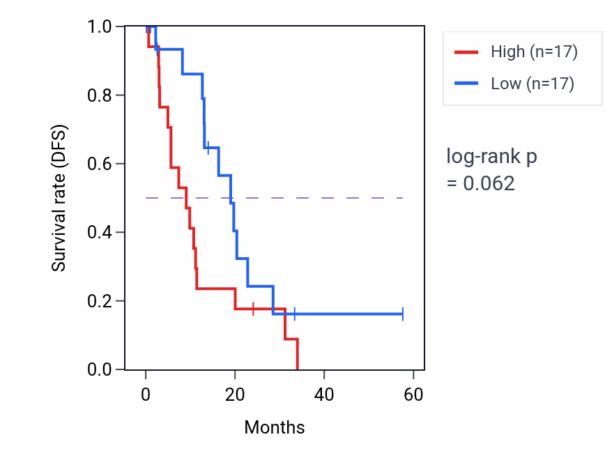 Kaplan&ndash;Meier survival curve for OR4P4 mass-spec protein-high vs -low samples in PDAC.