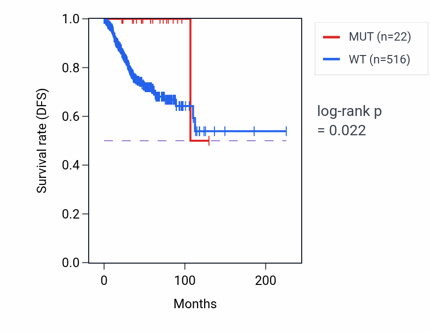 Kaplan&ndash;Meier survival curve for OR4P4 mutant vs wild-type samples in UCEC.