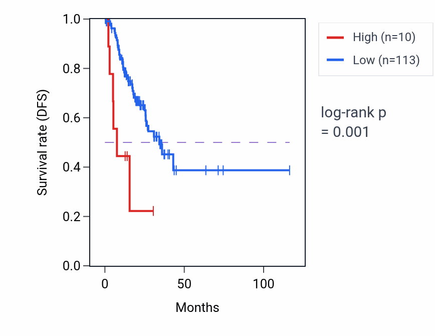 Kaplan&ndash;Meier survival curve for OR4P4 RNA-high vs -low samples in STAD.