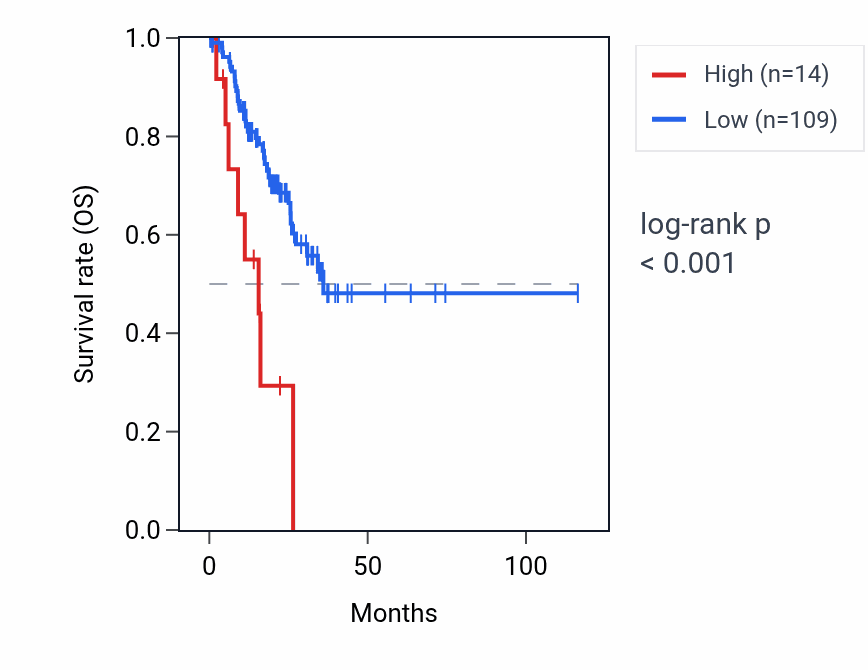 Kaplan&ndash;Meier survival curve for OR4Q2 RNA expression in STAD: high vs low expression groups.