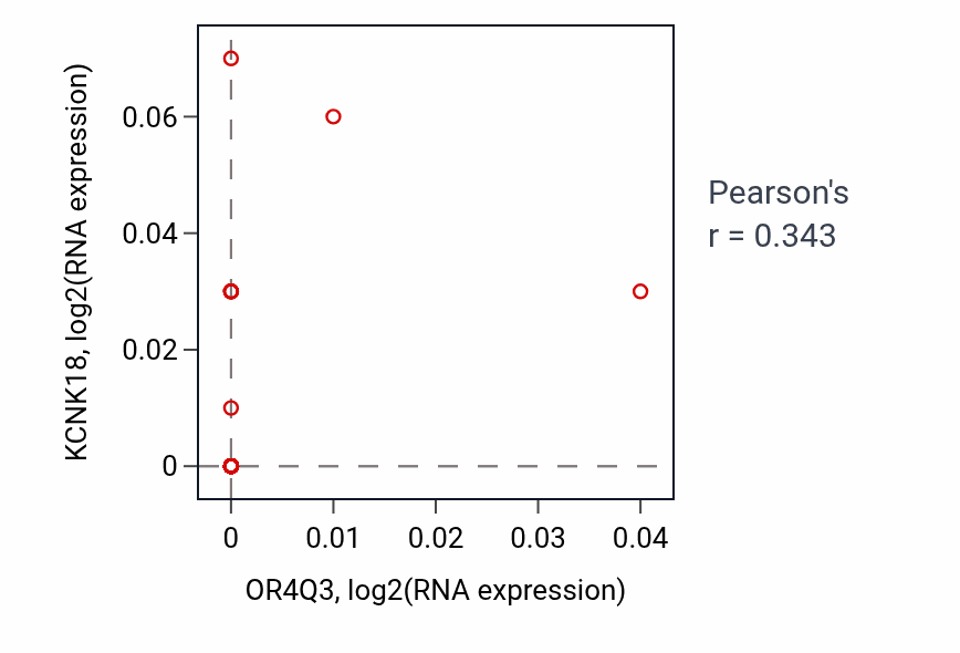 Per-sample scatter of OR4Q3 vs KCNK18 in LARGE_INTESTINE (Pearson r = 0.34).