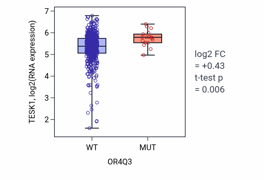 Box plot of TESK1 in OR4Q3-low vs OR4Q3-high samples in UCEC.