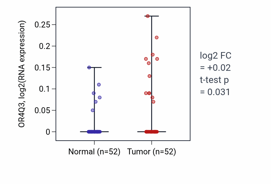 Tumor-vs-normal expression box plot for OR4Q3 RNA in PRAD.