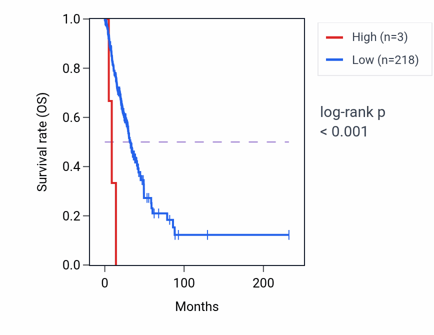 Kaplan&ndash;Meier survival curve for OR4Q3 RNA-high vs -low samples in LUAD.
