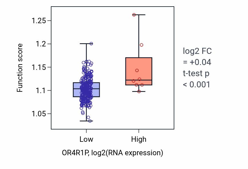 Box plot of Regulation of cellular ketone metabolic process in OR4R1P-low vs OR4R1P-high samples in KIRP.