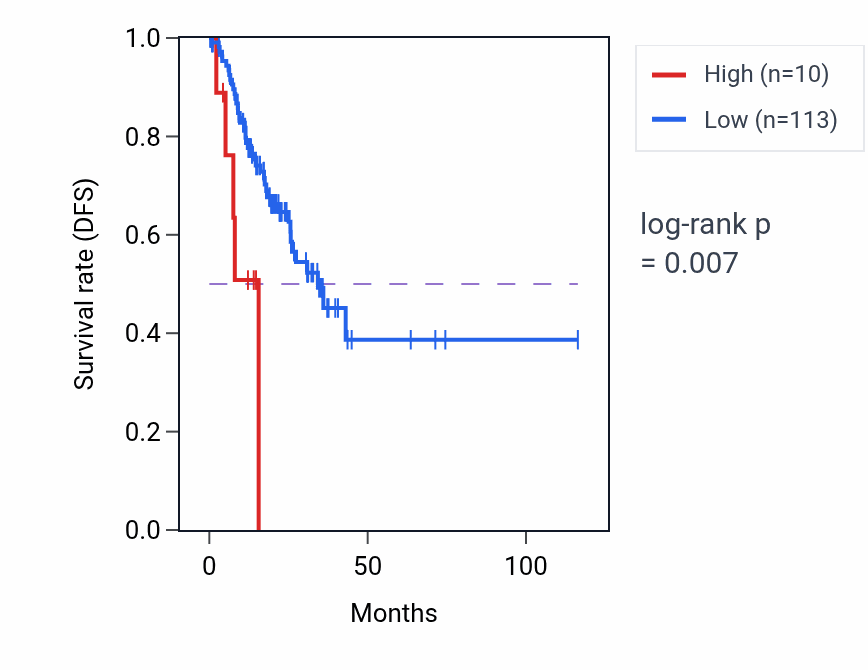 Kaplan&ndash;Meier survival curve for OR4R3P RNA expression in STAD: high vs low expression groups.